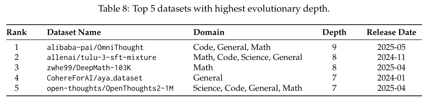 Top 5 datasets with highest evolutionary depth.