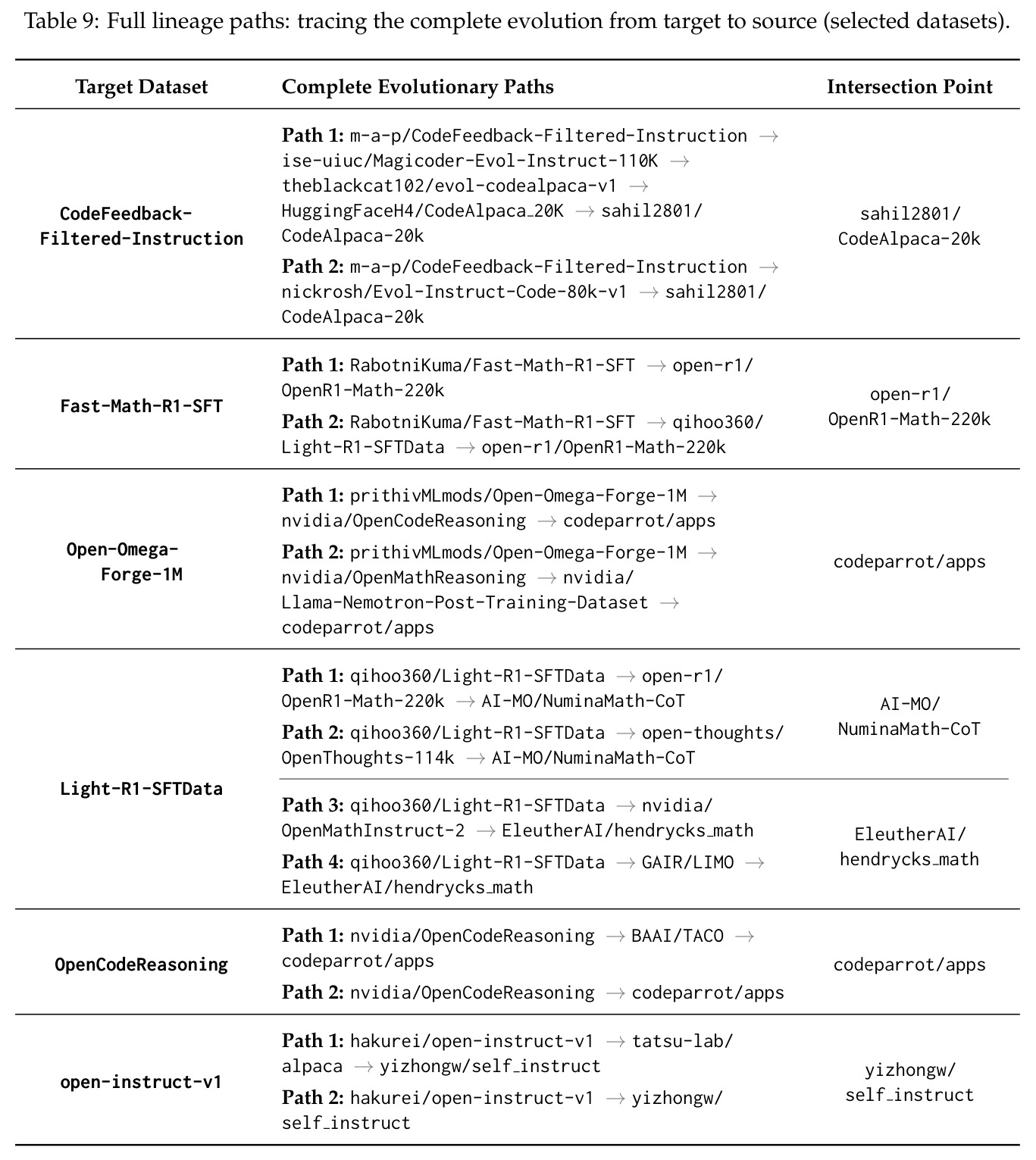 Full lineage paths: tracing the complete evolution from target to source (selected datasets).