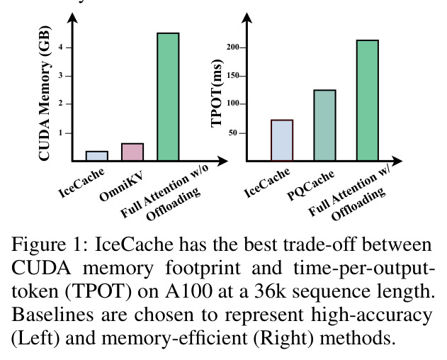 IceCache has the best trade-off between CUDA memory footprint and time-per-output-token (TPOT) on A100 at a 36k sequence length.