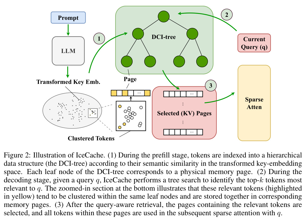 Illustration of IceCache. (1) Prefill stage builds a DCI-tree. (2) Decoding stage does tree search for top-k keys. (3) Pages containing the relevant tokens are selected for sparse attention.