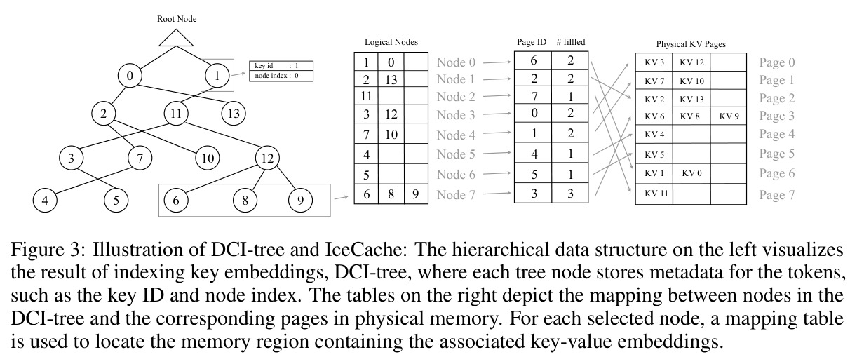 Illustration of DCI-tree and IceCache: tokens clustered into hierarchical tree, each node mapped to a physical KV page.