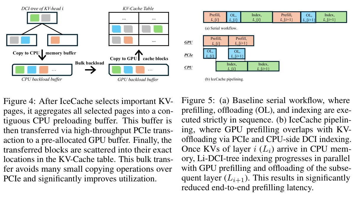 (a) Baseline serial workflow; (b) IceCache pipelining where GPU prefilling overlaps with KV-offloading via PCIe and CPU-side DCI indexing.