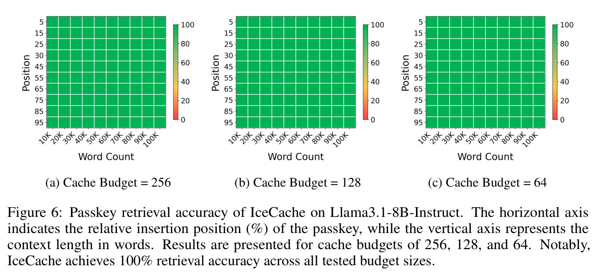 Passkey retrieval accuracy of IceCache on Llama-3.1-8B-Instruct.
