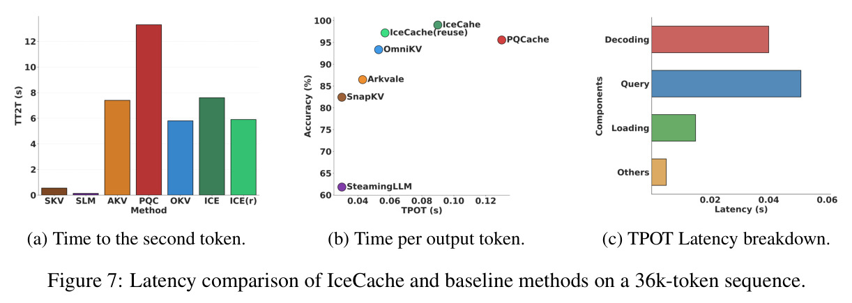 Latency comparison of IceCache and baseline methods on a 36k-token sequence (a) Time to the second token (TT2T); (b) Time per output token (TPOT); (c) TPOT latency breakdown for IceCache.