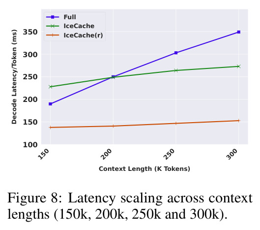 Latency scaling across context lengths (150k, 200k, 250k, 300k).