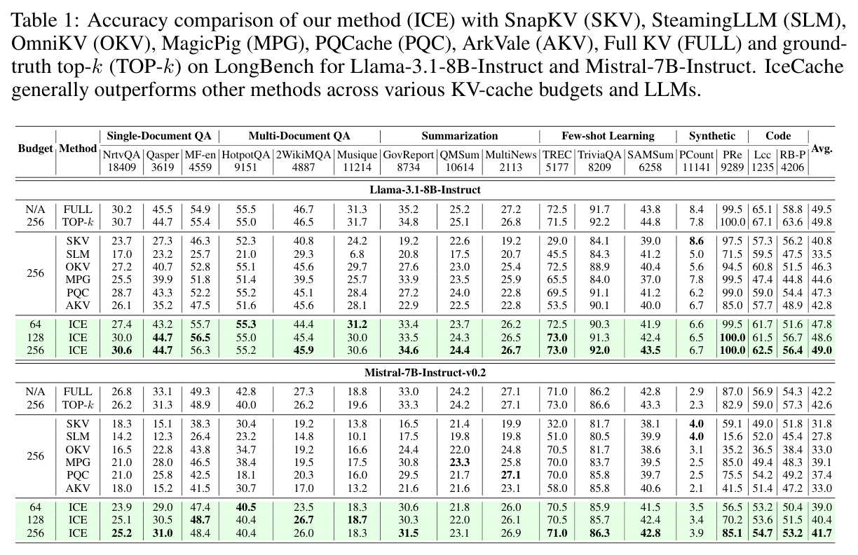 Accuracy comparison of our method (ICE) with SnapKV, StreamingLLM, OmniKV, MagicPig, PQCache, ArkVale, Full KV and ground-truth top-k on LongBench for Llama-3.1-8B-Instruct and Mistral-7B-Instruct-v0.2.