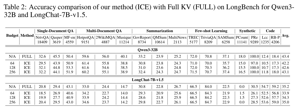 Accuracy comparison of our method (ICE) with Full KV on LongBench for Qwen3-32B and LongChat-7B-v1.5.