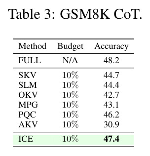 GSM8K CoT accuracy with 10% budget on Mistral-7B-Instruct-v0.2.