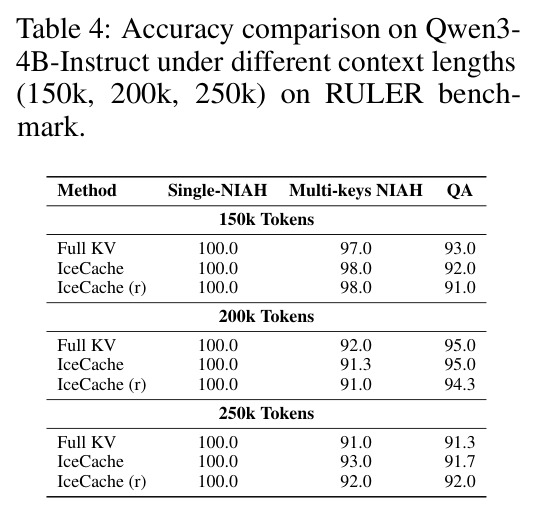 Accuracy comparison on Qwen3-4B-Instruct under different context lengths (150k, 200k, 250k) on RULER benchmark.