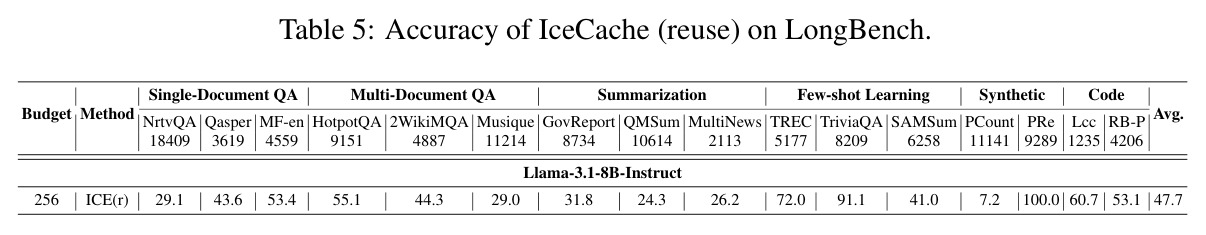 Accuracy of IceCache (reuse) on LongBench for Llama-3.1-8B-Instruct.