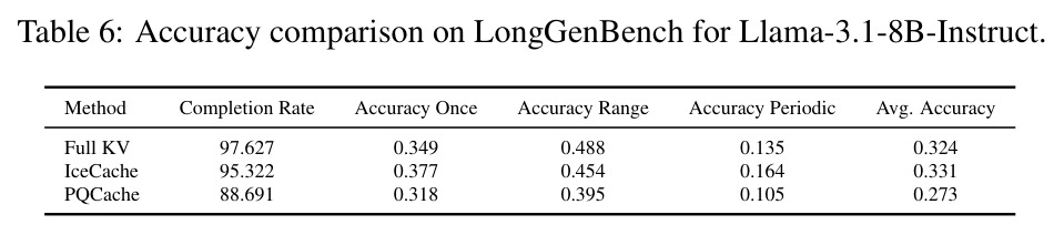 Accuracy comparison on LongGenBench for Llama-3.1-8B-Instruct.