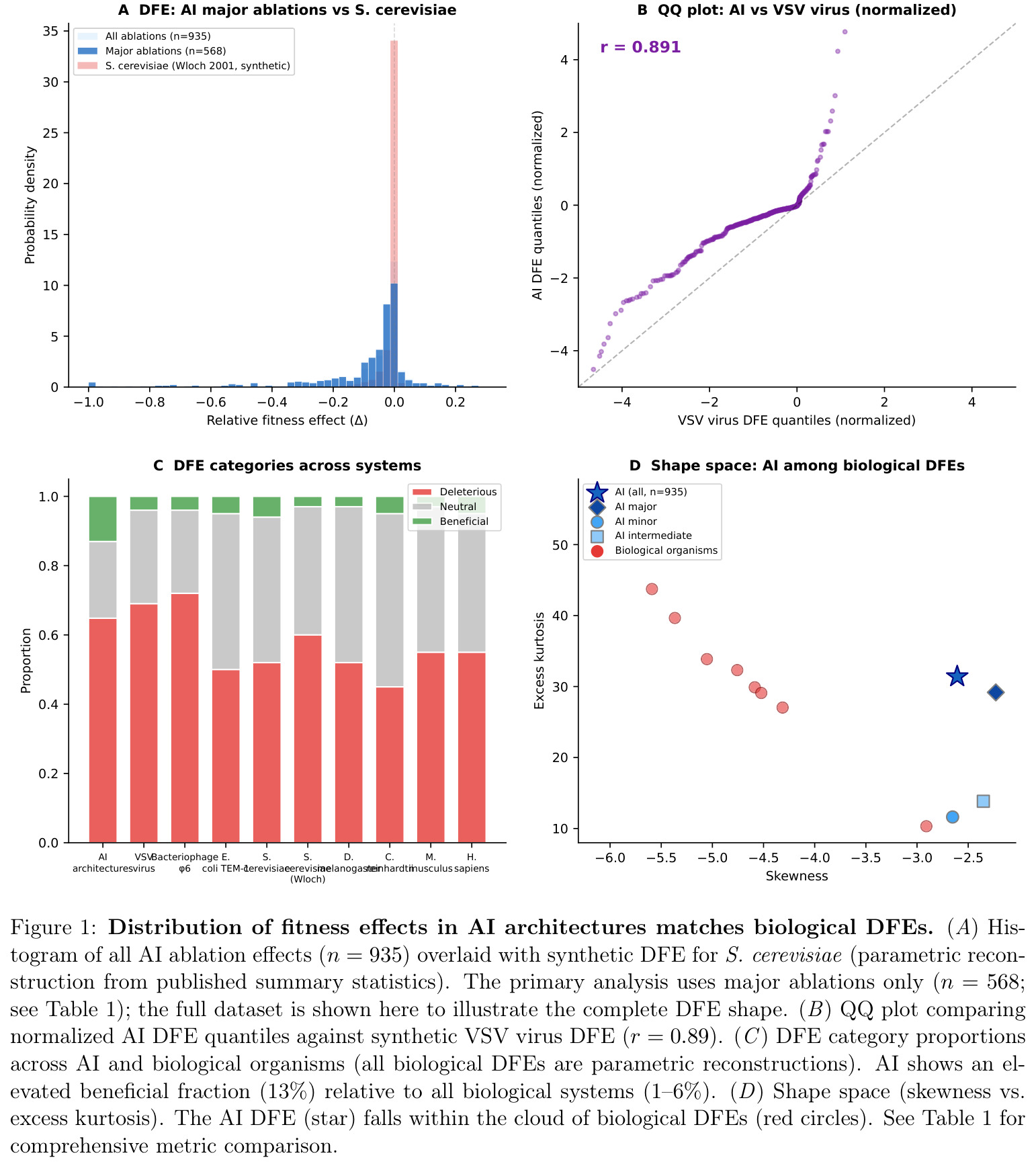 Distribution of fitness effects in AI architectures matches biological DFEs