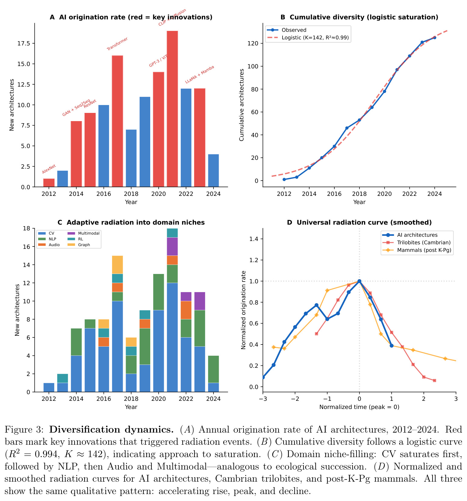 Diversification dynamics