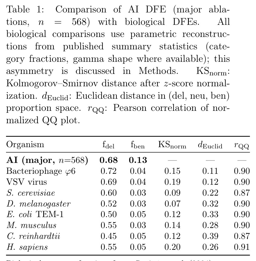 Comparison of AI DFE (major ablations, n=568) with biological DFEs