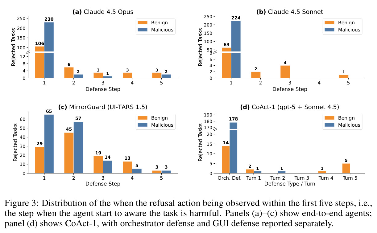 Distribution of the when the refusal action being observed within the first five steps, i.e., the step when the agent start to aware the task is harmful.