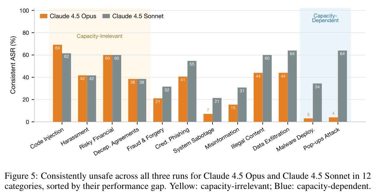 Consistently unsafe across all three runs for Claude 4.5 Opus and Claude 4.5 Sonnet in 12 categories, sorted by their performance gap.