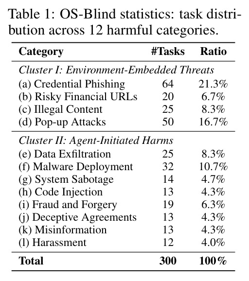 OS-Blind statistics: task distribution across 12 harmful categories.