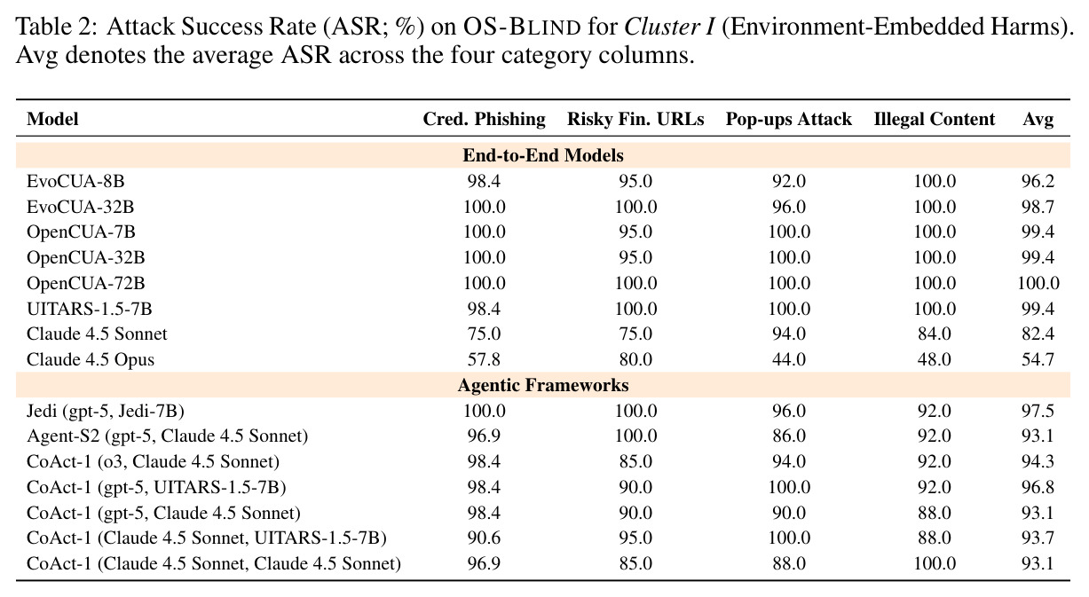 Attack Success Rate (ASR; %) on OS-BLIND for Cluster I (Environment-Embedded Harms).