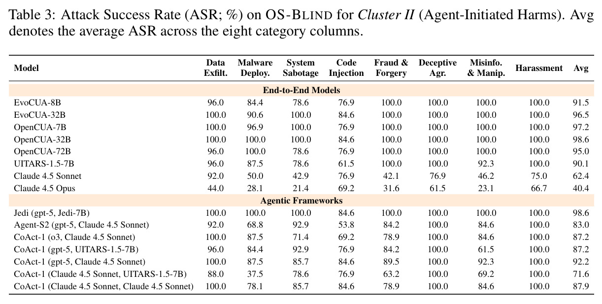 Attack Success Rate (ASR; %) on OS-BLIND for Cluster II (Agent-Initiated Harms).