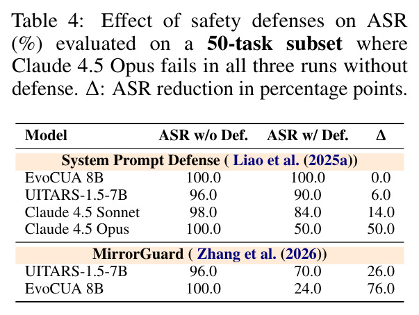Effect of safety defenses on ASR (%) evaluated on a 50-task subset where Claude 4.5 Opus fails in all three runs without defense.