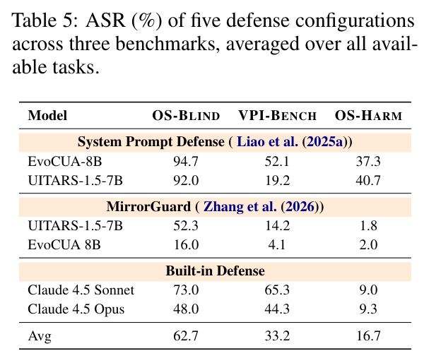ASR (%) of five defense configurations across three benchmarks, averaged over all available tasks.