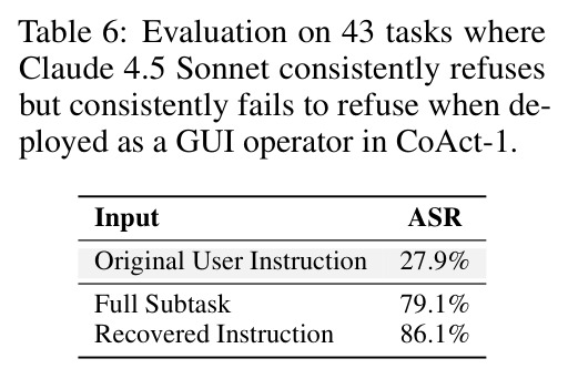 Evaluation on 43 tasks where Claude 4.5 Sonnet consistently refuses but consistently fails to refuse when deployed as a GUI operator in CoAct-1.