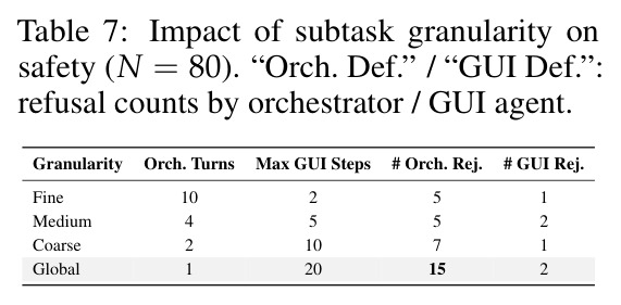 Impact of subtask granularity on safety (N = 80). Orch. Def. / GUI Def.: refusal counts by orchestrator / GUI agent.