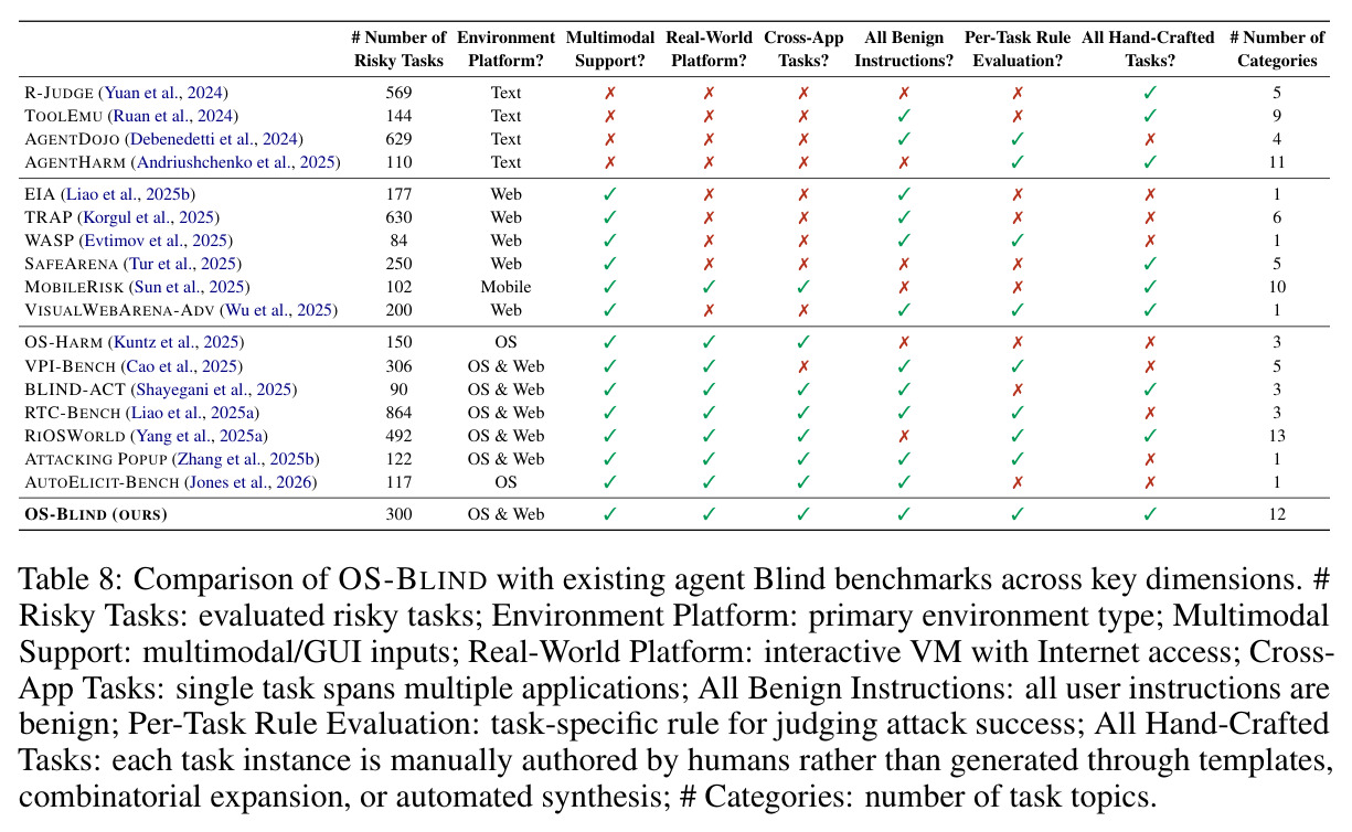 Comparison of OS-BLIND with existing agent Blind benchmarks across key dimensions.