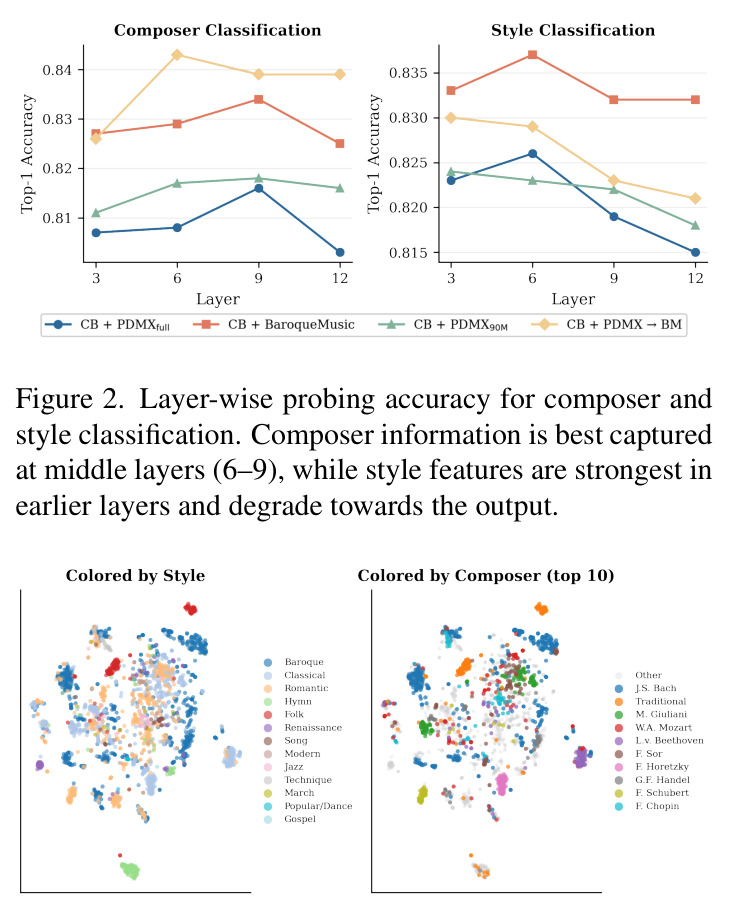 Layer-wise probing accuracy for composer and style classification（按层数变化的探测准确率）