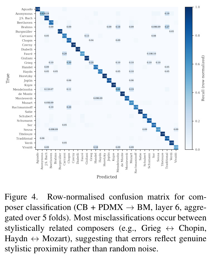 t-SNE projection of layer-6 embeddings（层 6 嵌入的 t-SNE 投影）