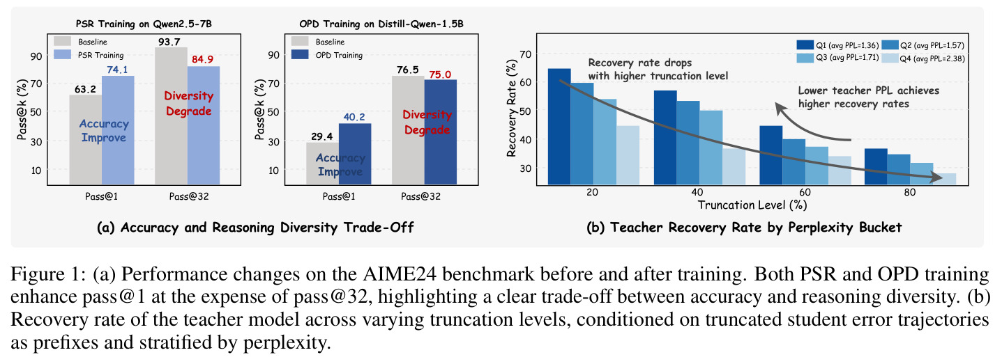 Performance changes on the AIME24 benchmark before and after training; Teacher Recovery Rate by Perplexity Bucket