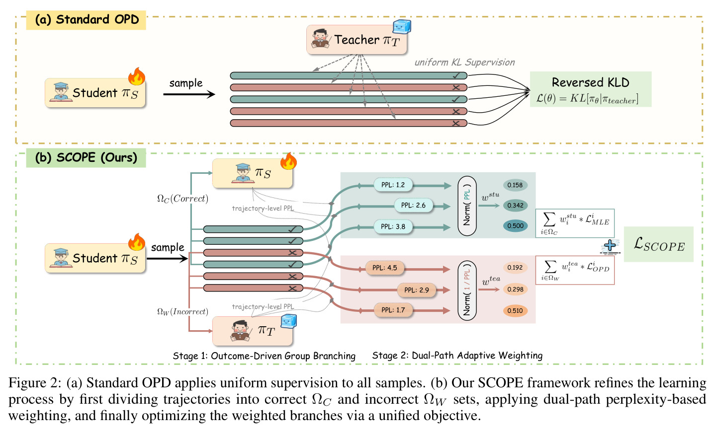 Standard OPD vs SCOPE (Ours)