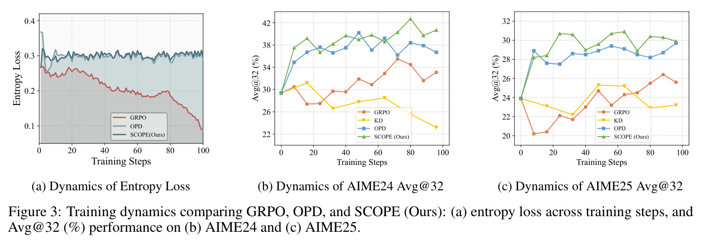 Training dynamics comparing GRPO, OPD, and SCOPE (Ours)