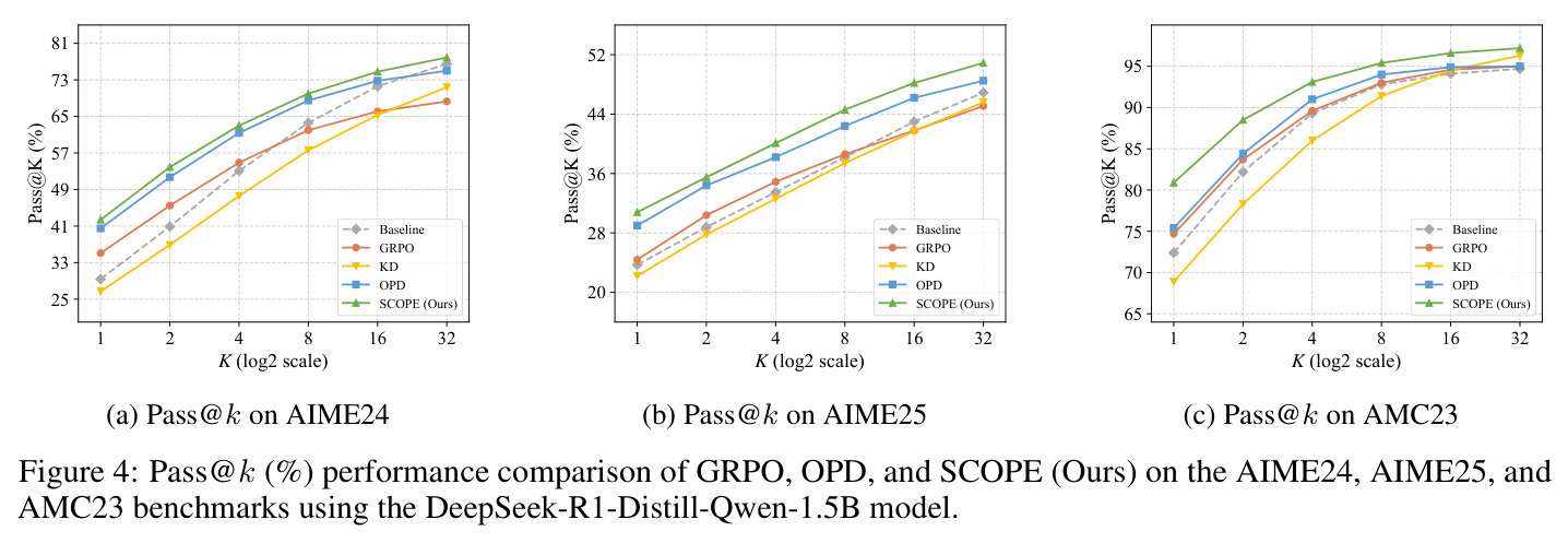 Pass@k (%) performance comparison on AIME24, AIME25, and AMC23