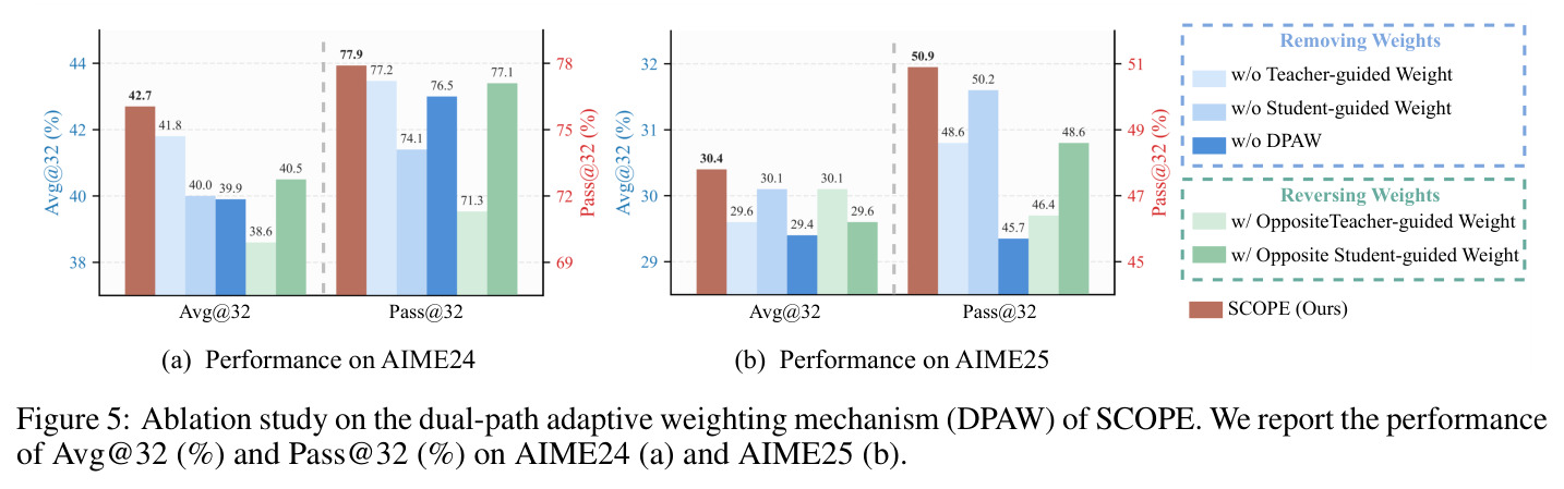 Ablation study on the dual-path adaptive weighting mechanism (DPAW) of SCOPE