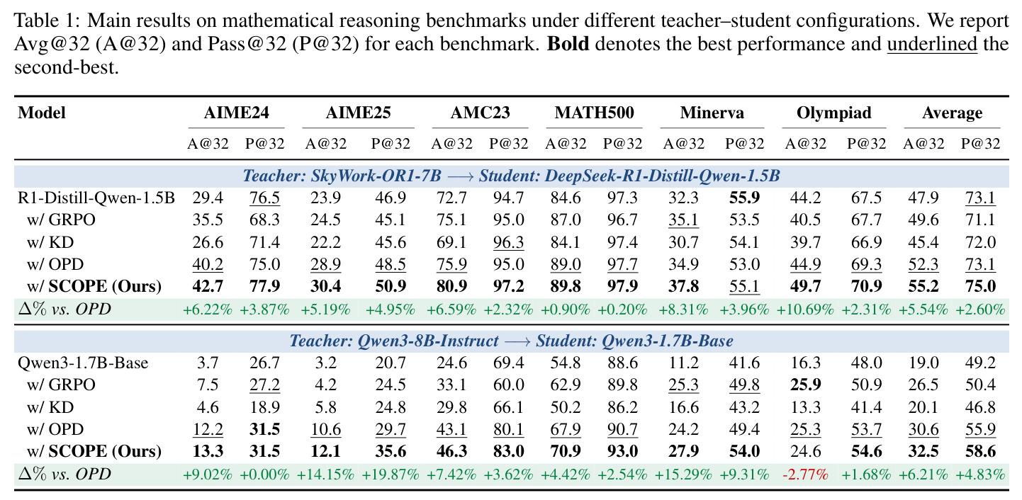 Main results on mathematical reasoning benchmarks under different teacher–student configurations