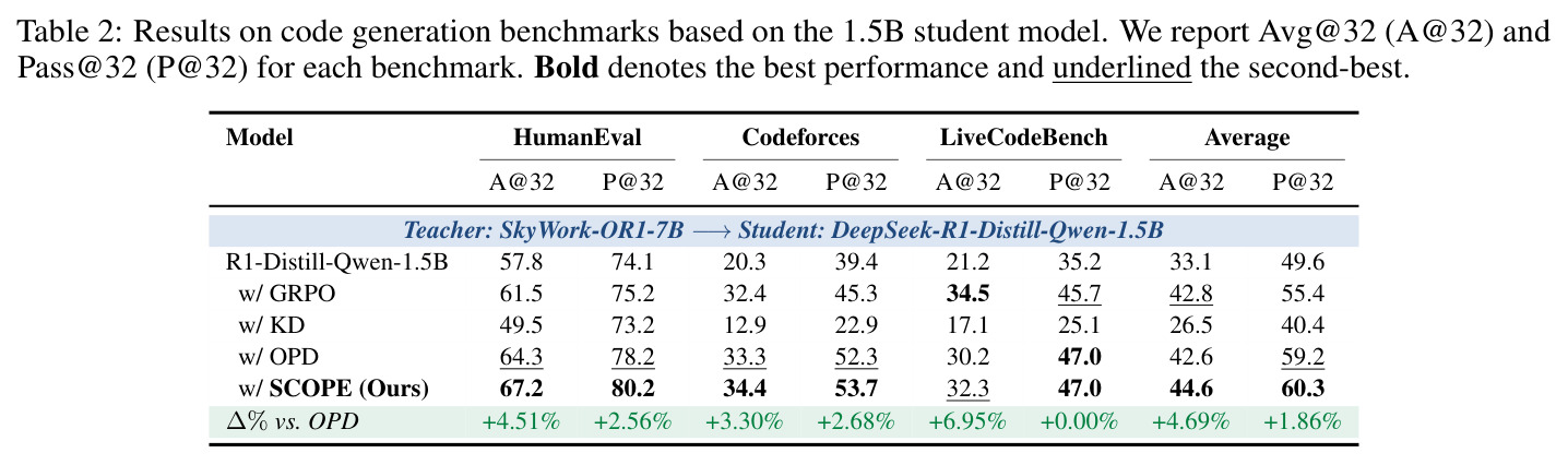 Results on code generation benchmarks based on the 1.5B student model