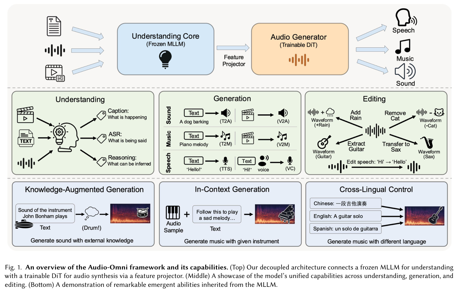 An overview of the Audio-Omni framework and its capabilities.
