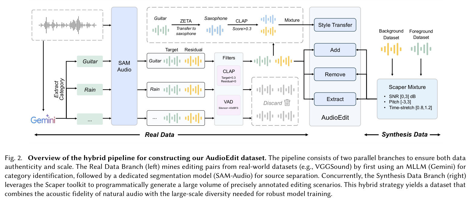 Overview of the hybrid pipeline for constructing our AudioEdit dataset.