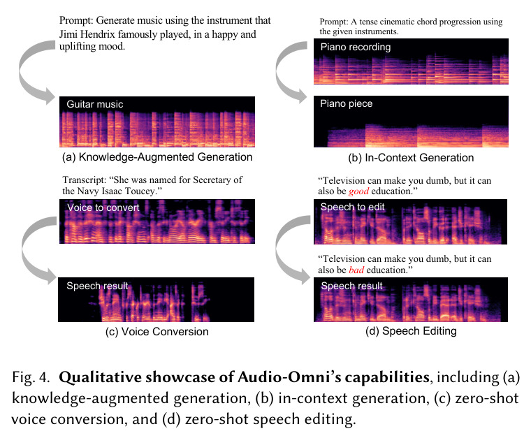 Qualitative showcase of Audio-Omni's capabilities.