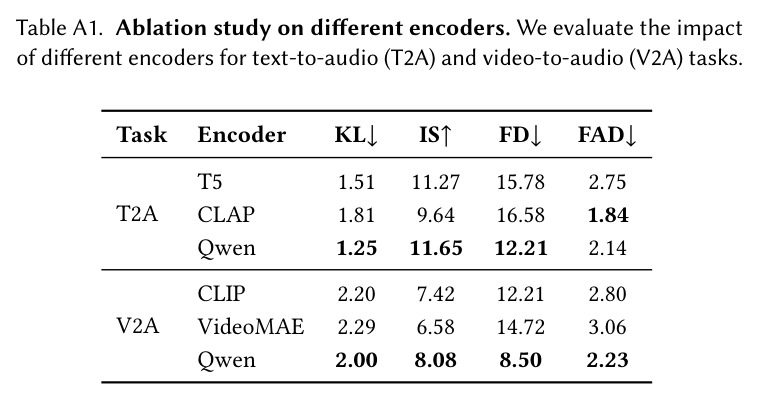 Statistics of our proposed audio editing dataset AudioEdit.