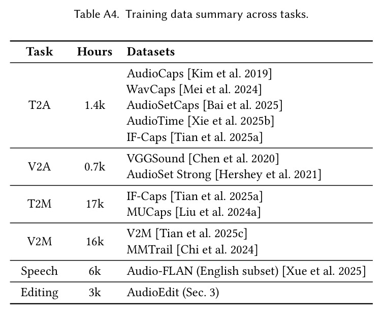 Quantitative results on audio editing benchmarks.