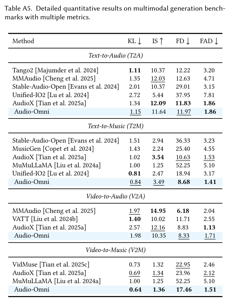 Ablation study on dataset composition for audio editing training.