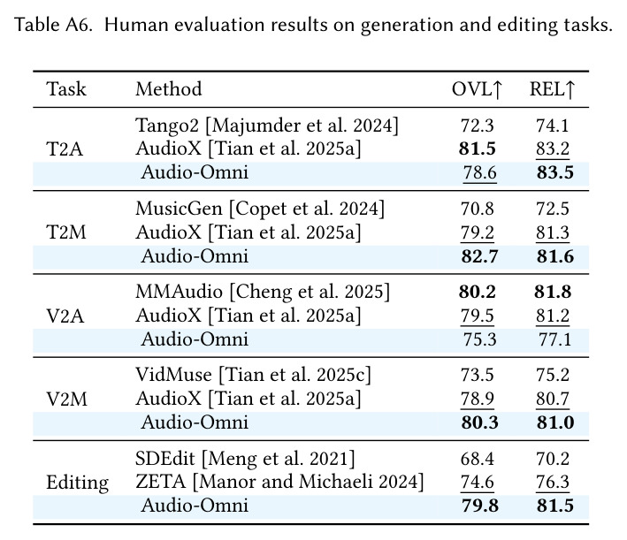 Ablation study on conditioning injection strategies.