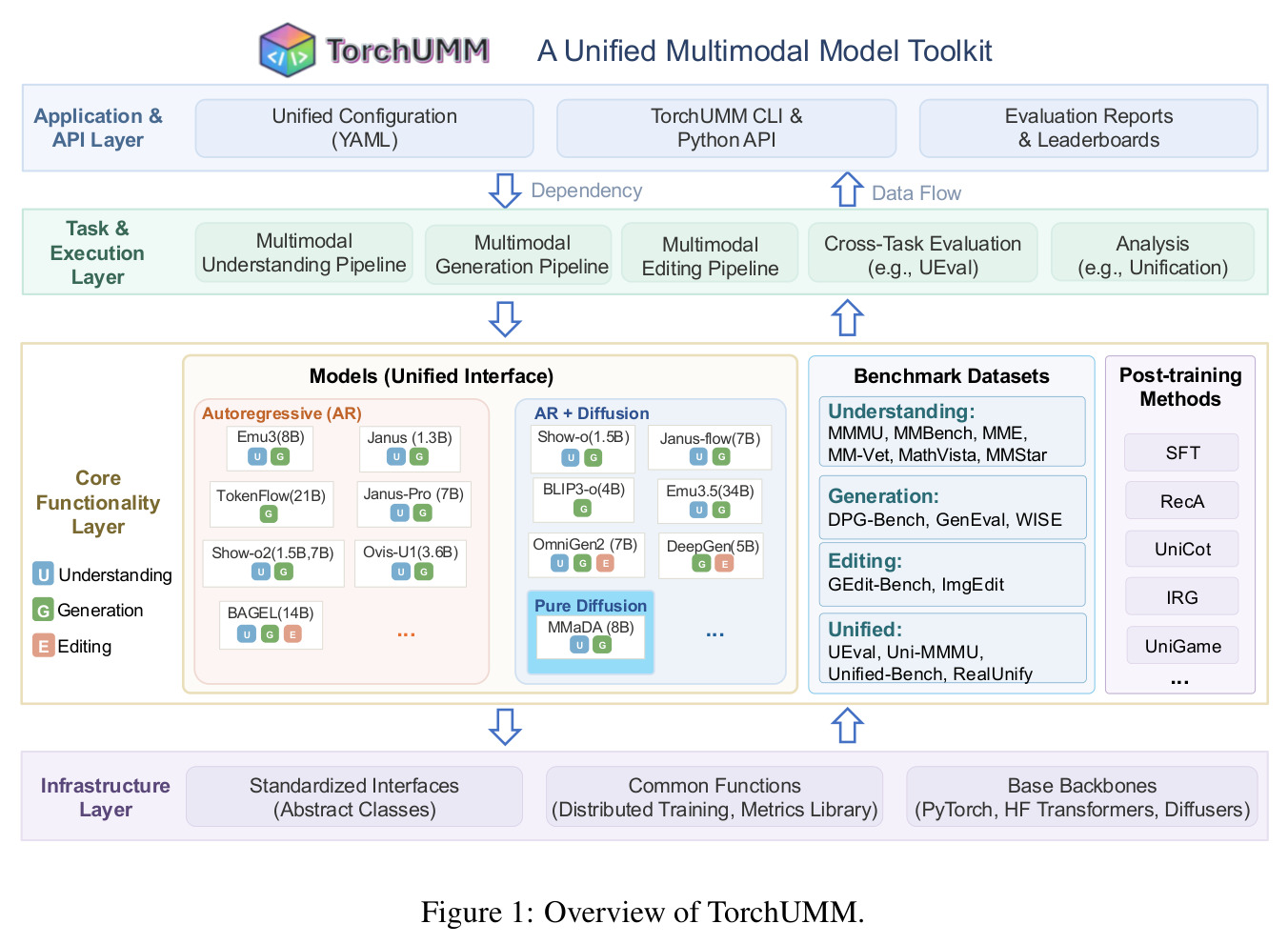 Overview of TorchUMM.