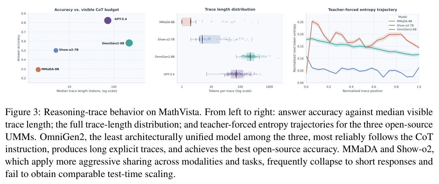 Reasoning-trace behavior on MathVista.