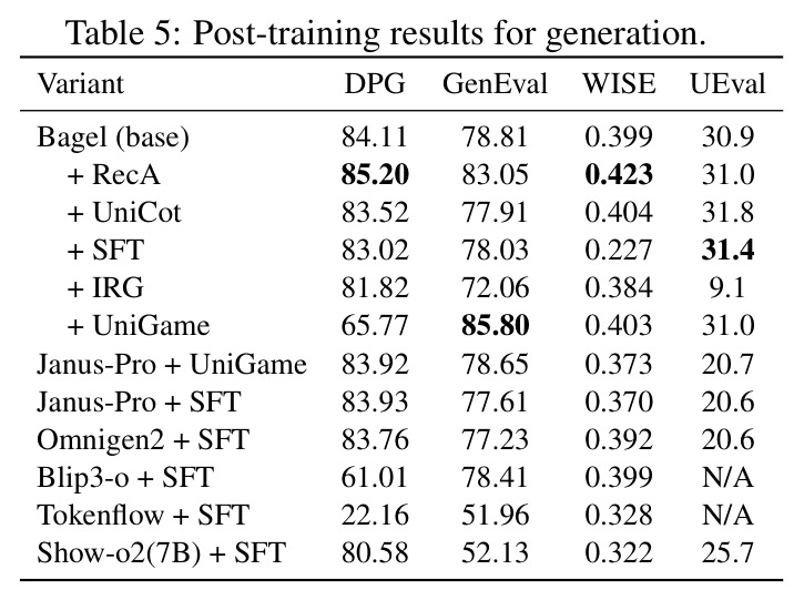 Post-training results for generation.