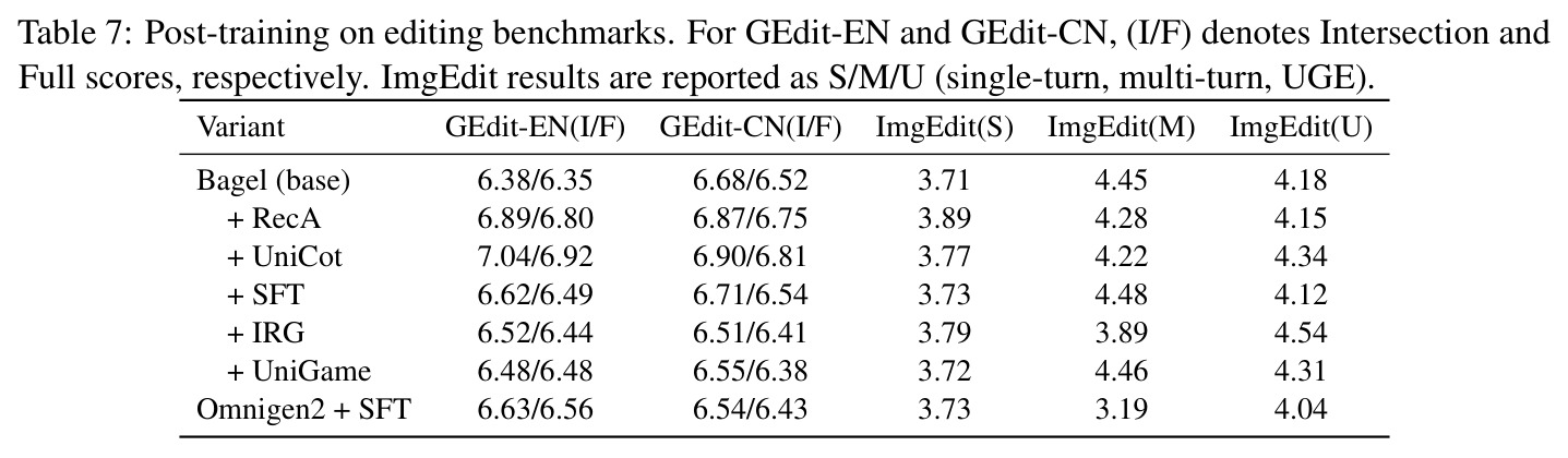 Post-training on editing benchmarks.