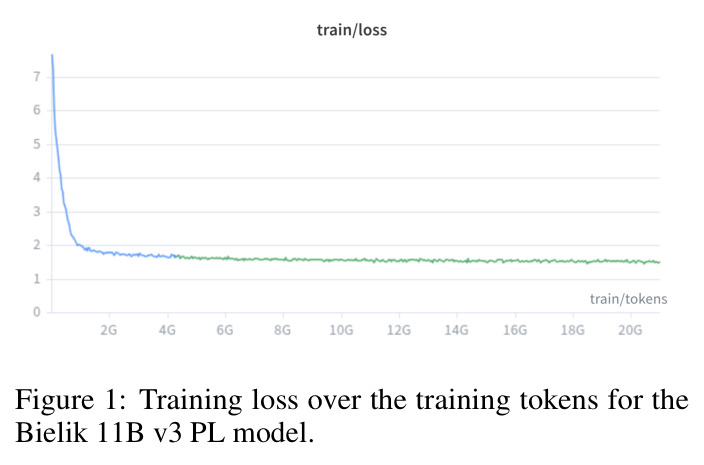 Bielik 11B v3 PL 模型在训练 token 上的训练 loss 曲线