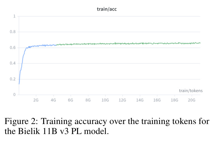 Bielik 11B v3 PL 模型在训练 token 上的训练 accuracy 曲线